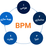 طراحی و بهبود فرآیندهای سازمانی BPM