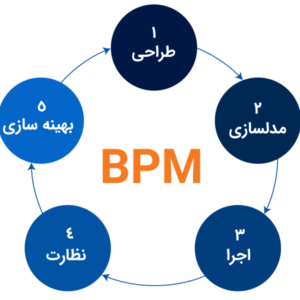طراحی و بهبود فرآیندهای سازمانی BPM